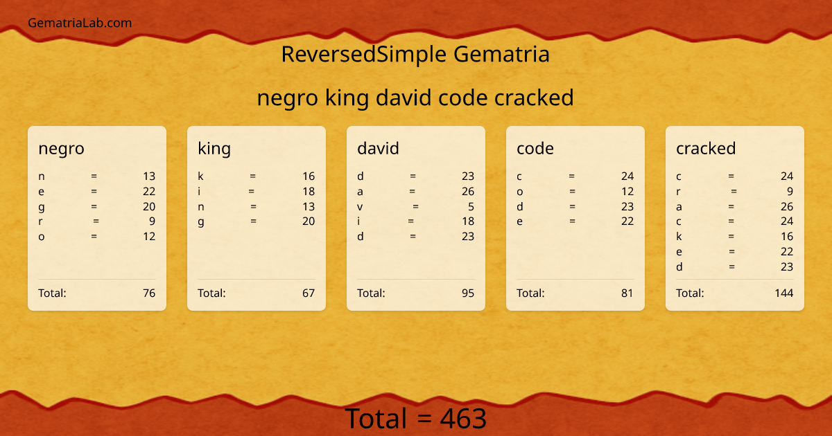 negro king david code cracked in reversedSimple Gematria